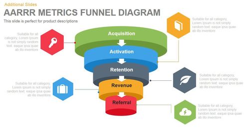 淺析AARRR模型各階段的產品運營策略